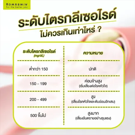 ตารางระดับไตรกลีเซอไรด์ไม่ควรเกินเท่าไหร่ เกณฑ์ปกติ และความเสี่ยงโรค